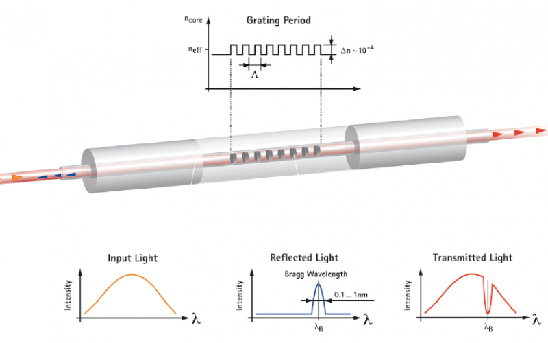 什么是光纖光柵傳感器