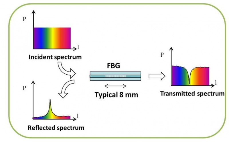 光纖光柵傳感器的分類