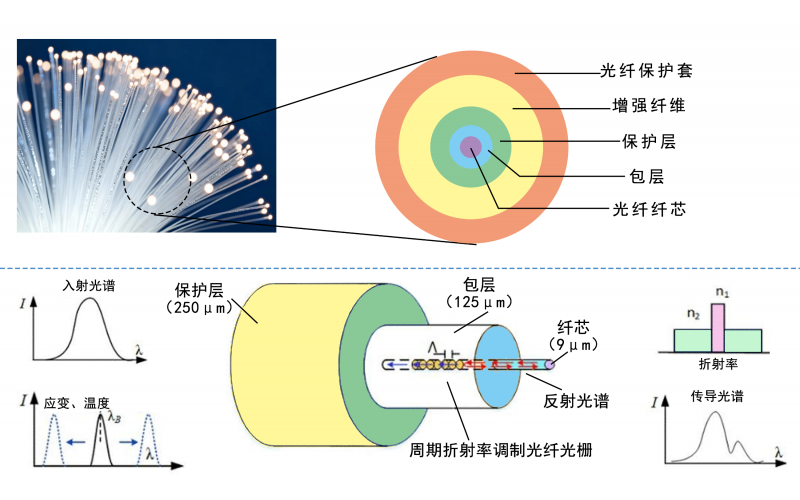 FBG傳感原理和復(fù)用技術(shù)